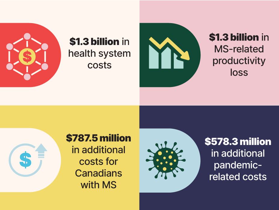 Costly Disease... Costly Delays MS Canada